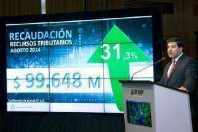 Recaudaci�n subi� 31,3% a $ 99.648 millones en agosto