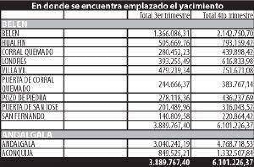 Incremento en la distribuci�n de las regal�as a los municipios