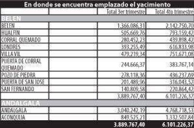 Incremento en la distribuci�n de las regal�as a los municipios