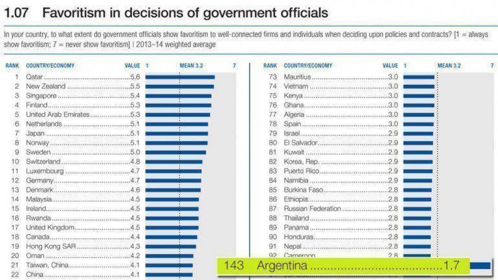 Argentina, entre los pa�ses m�s corruptos del mundo