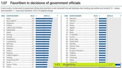 Argentina, entre los pa�ses m�s corruptos del mundo