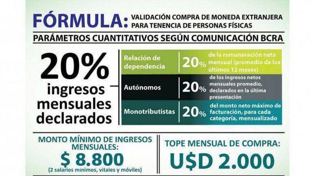 La AFIP subi� 22% el piso de ingresos para autorizar la venta de d�lares para ahorro