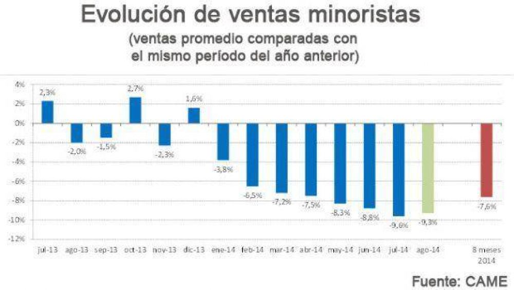 Las ventas minoristas cayeron 9,3% en agosto: fue el peor mes en cinco a�os
