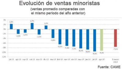 Las ventas minoristas cayeron 9,3% en agosto: fue el peor mes en cinco a�os