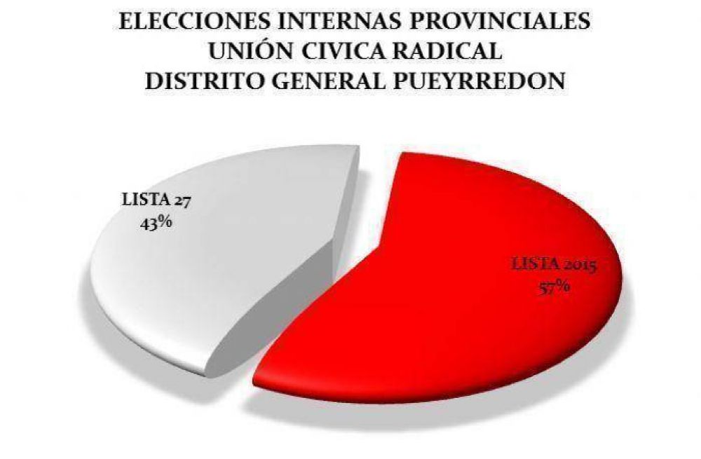 Los radicales bonaerenses fueron a las urnas