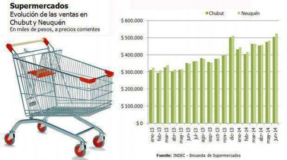 Chubut es la segunda provincia que ms aument las ventas en los supermercados