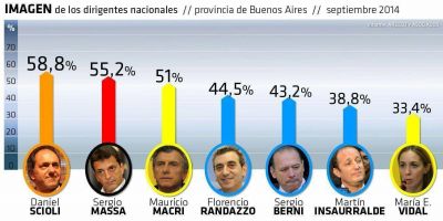 Scioli se mantiene primero en una nueva encuesta