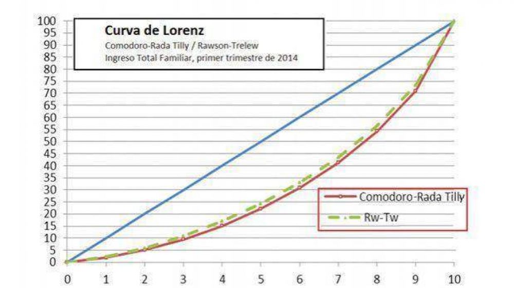 La mitad de los hogares de Comodoro vive con menos de $12.000 por mes