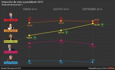 Macri, el �nico candidato a presidente que no retrocedi� en intenci�n de voto en septiembre