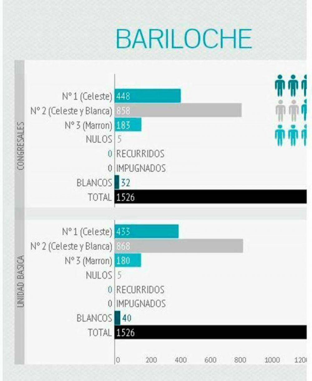 En Bariloche se registraron 1526 votos peronistas y sufragó tan sólo un 28% del padrón