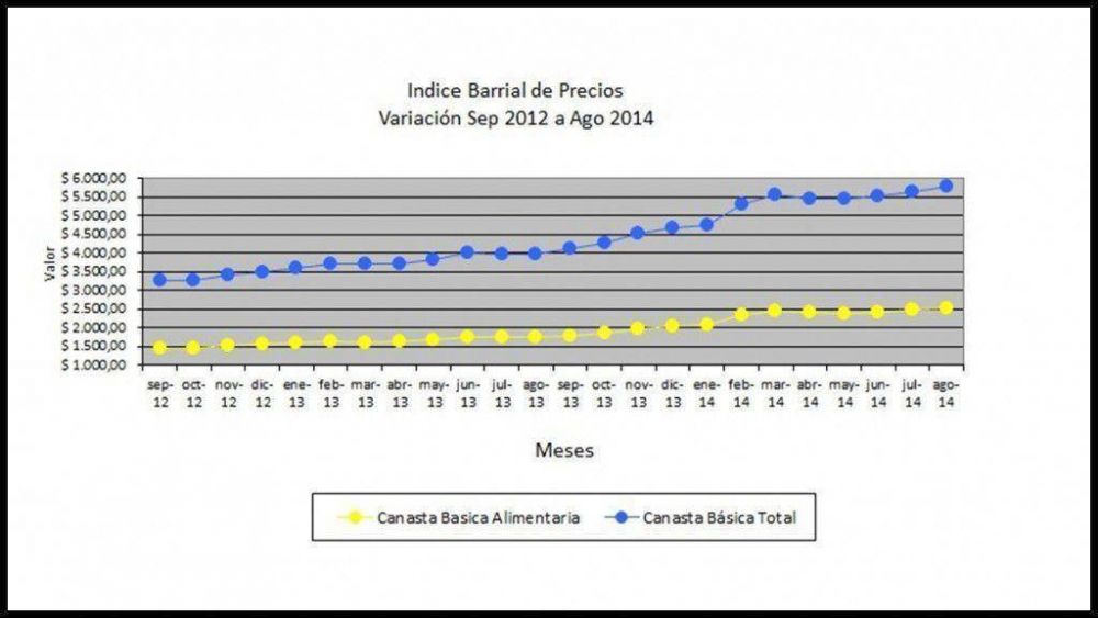 Sch�trumpf: �Una familia necesita $5.757,14 para no ser pobre en Mar del Plata� 
