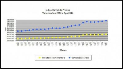 Sch�trumpf: �Una familia necesita $5.757,14 para no ser pobre en Mar del Plata� 