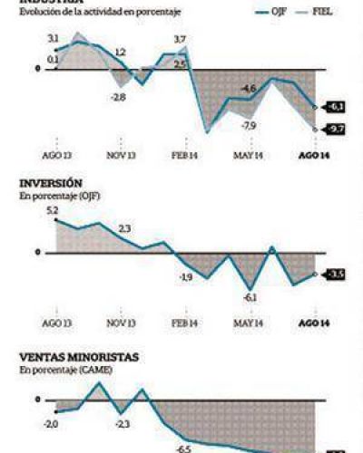 Econom�a en crisis: reportan fuertes ca�das en la industria, la inversi�n y el consumo