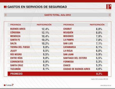 Scioli, De la Sota y Bonfatti entre los que m�s invirtieron en Seguridad
