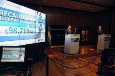La recaudaci�n creci� 37,5% en septiembre, al sumar $98.719 millones