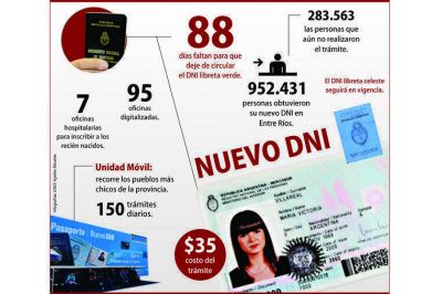 Casi 300.000 entrerrianos a�n no poseen el nuevo DNI