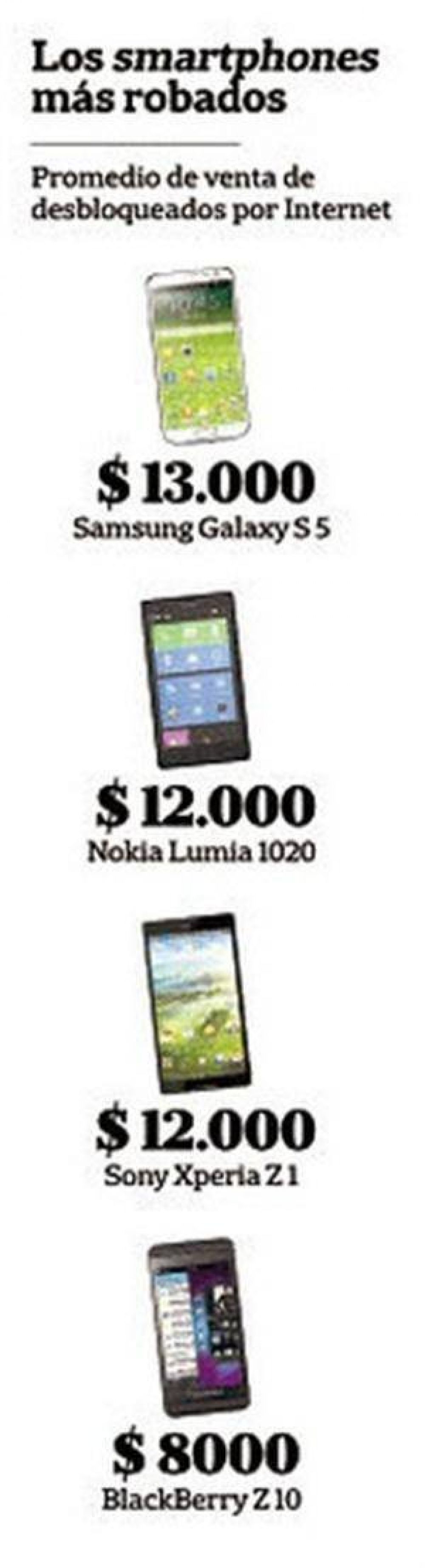 Por d�a son robados 6000 tel�fonos celulares en la Argentina