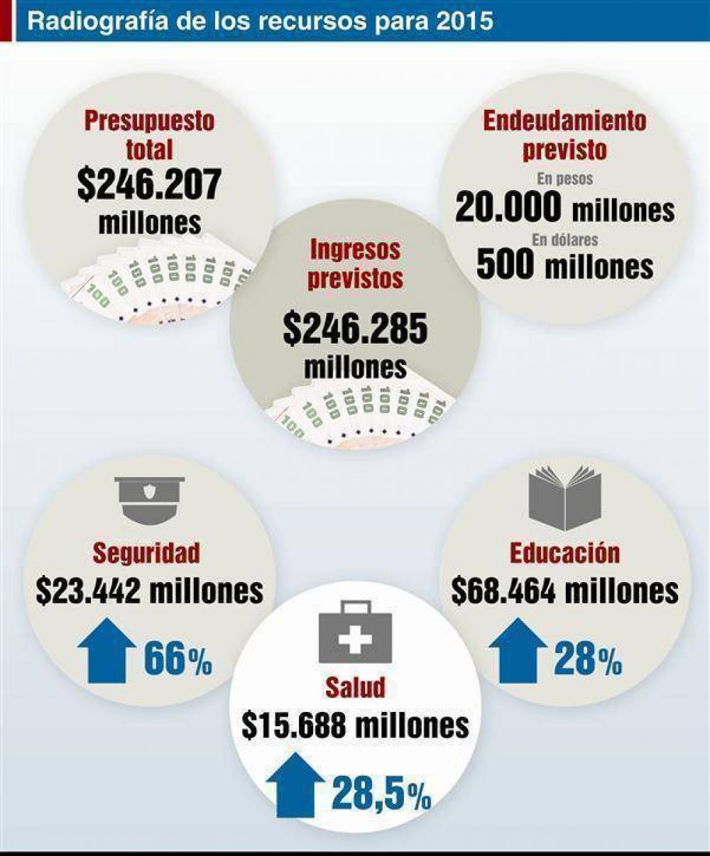 El Presupuesto provincial incorpora 45 mil empleados y prev� fuerte endeudamiento