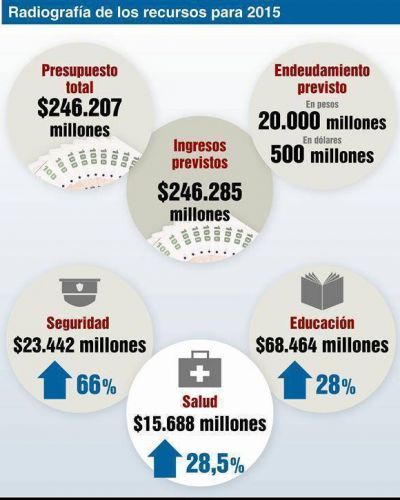 El Presupuesto provincial incorpora 45 mil empleados y prev� fuerte endeudamiento