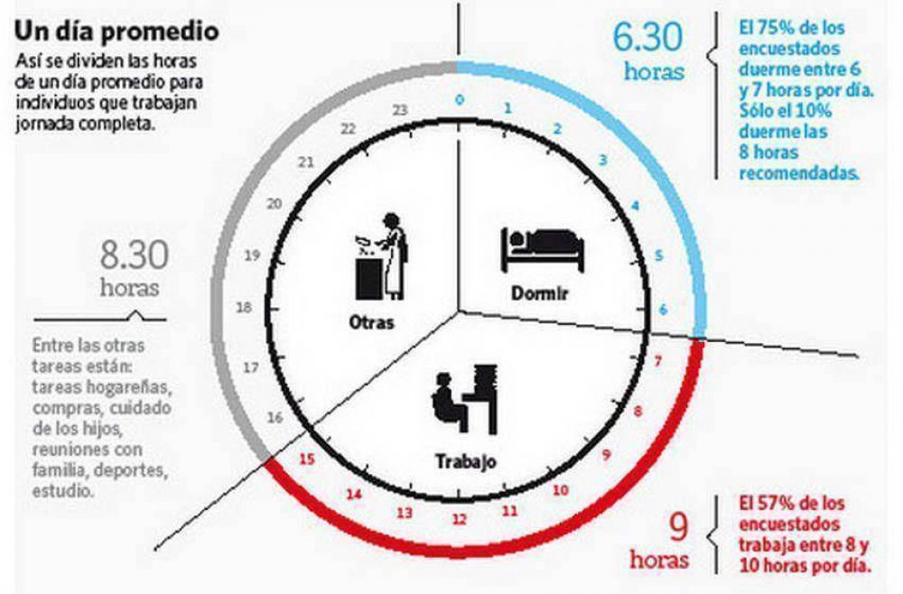 El 70% de los argentinos siente que no le alcanza el tiempo