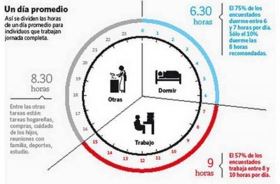 El 70% de los argentinos siente que no le alcanza el tiempo