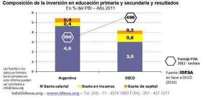Gasto salarial en Educaci�n 50% mayor que en pa�ses avanzados