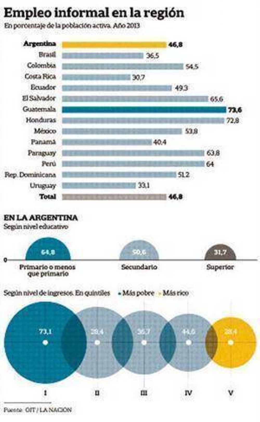 Casi la mitad de los trabajadores del pa�s est� en la informalidad