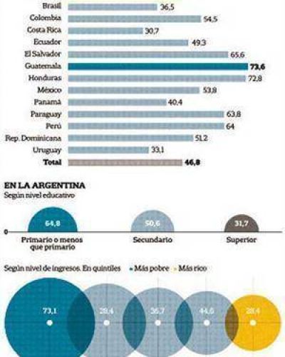 Casi la mitad de los trabajadores del pa�s est� en la informalidad