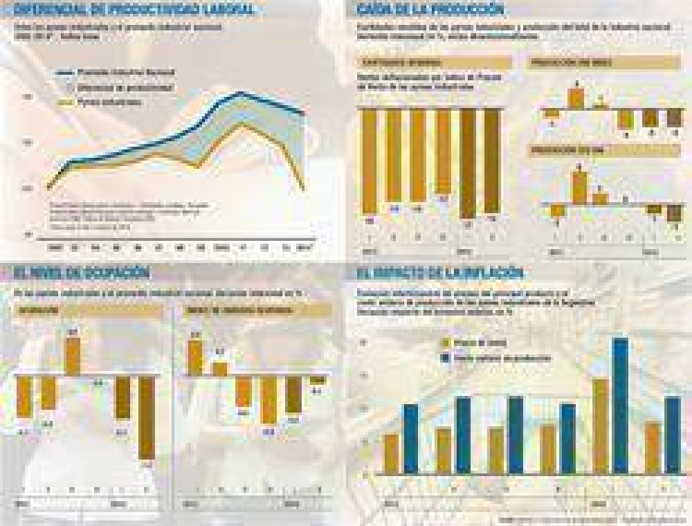 Por la ca�da de la industria, se ampl�a la brecha entre pymes y grandes empresas