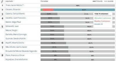 Ranking de diputados: ausentismo, proyectos y curiosidades