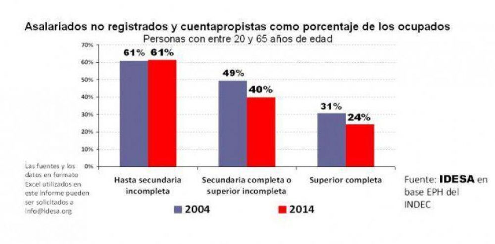 6 de cada 10 ocupados con baja educaci�n siguen informales