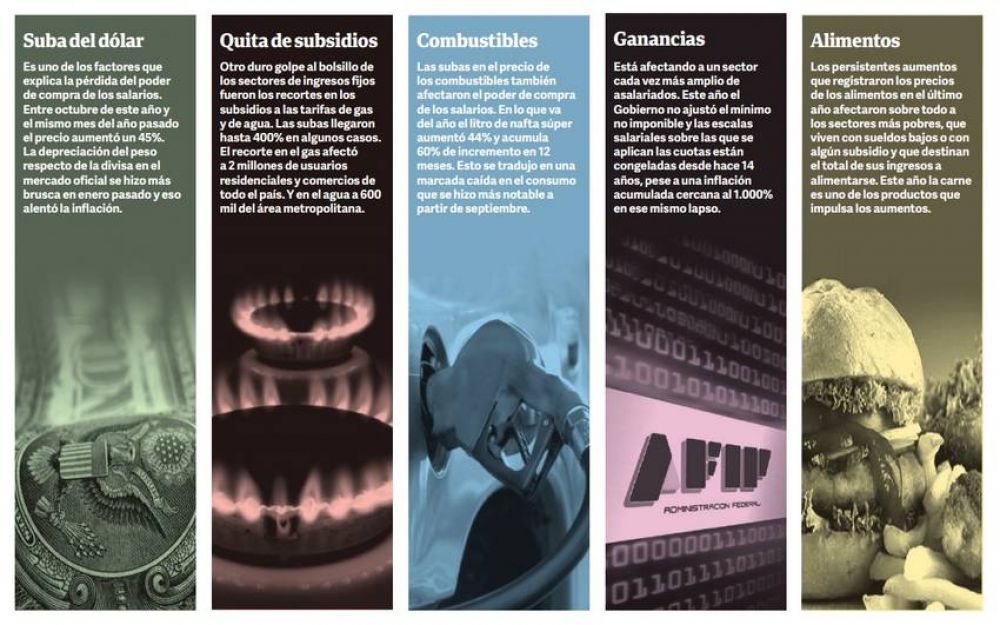 La ca�da del salario real llegar�a a 12% este a�o