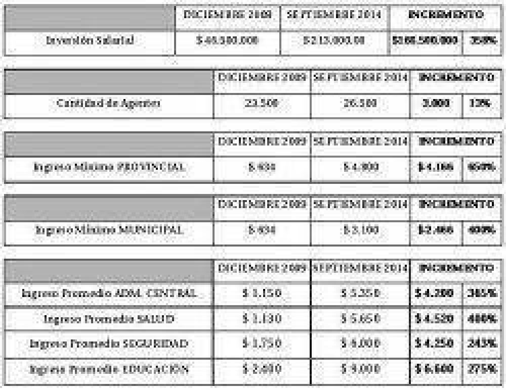 La inversi�n provincial en jubilaciones aument� 5 veces entre 2009 y 2014