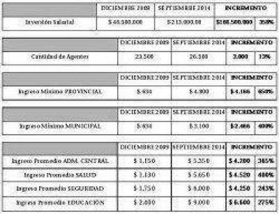 La inversi�n provincial en jubilaciones aument� 5 veces entre 2009 y 2014