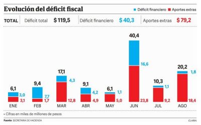 Se dispar� el gasto p�blico en agosto y el d�ficit se triplic�