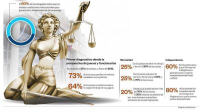 Nuestra Justicia no satisface a nadie