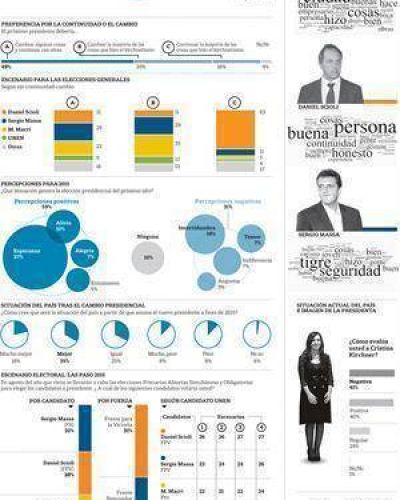 La mitad de los votantes demanda un cambio moderado al pr�ximo gobierno