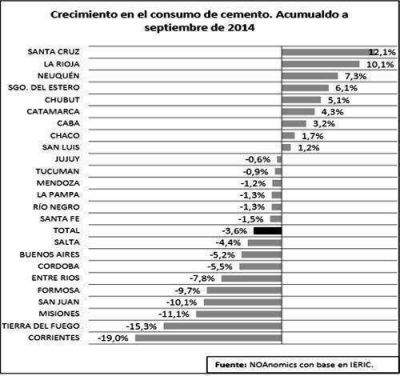 Formosa presenta una contracci�n de la obra p�blica del 49%