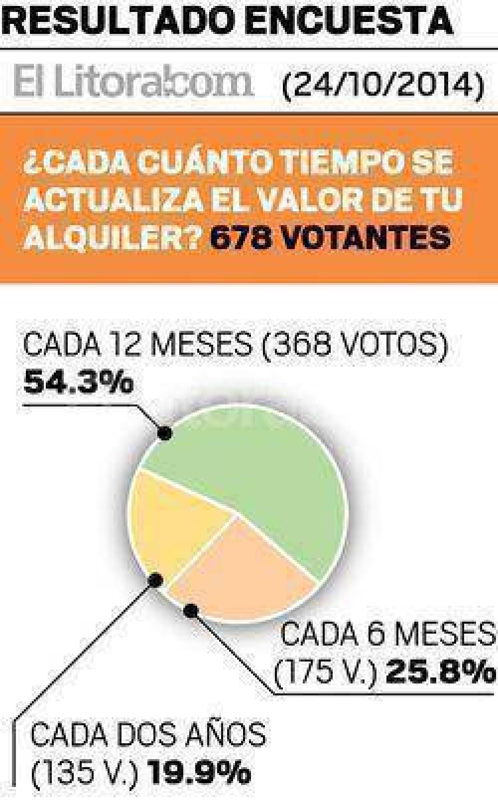 Alquileres en Santa Fe: poca renta y aumentos anuales de hasta 30%