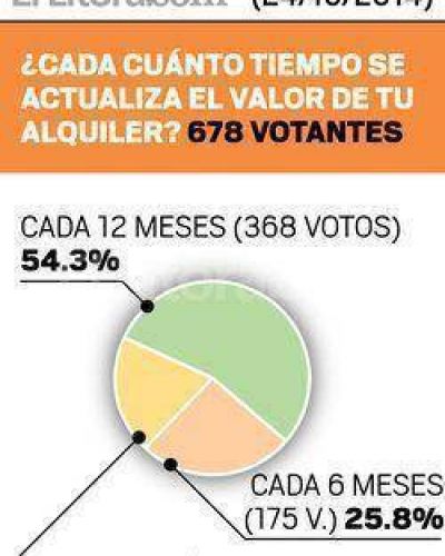 Alquileres en Santa Fe: poca renta y aumentos anuales de hasta 30%