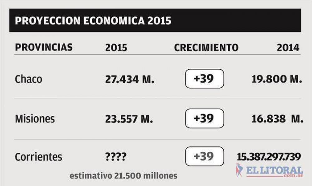 Chaco y Misiones ya tienen presupuestos 2015, en Corrientes el Senado espera