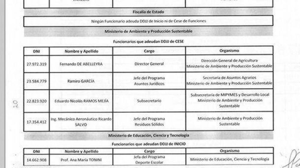 Funcionarios no presentaron sus Declaraciones Juradas