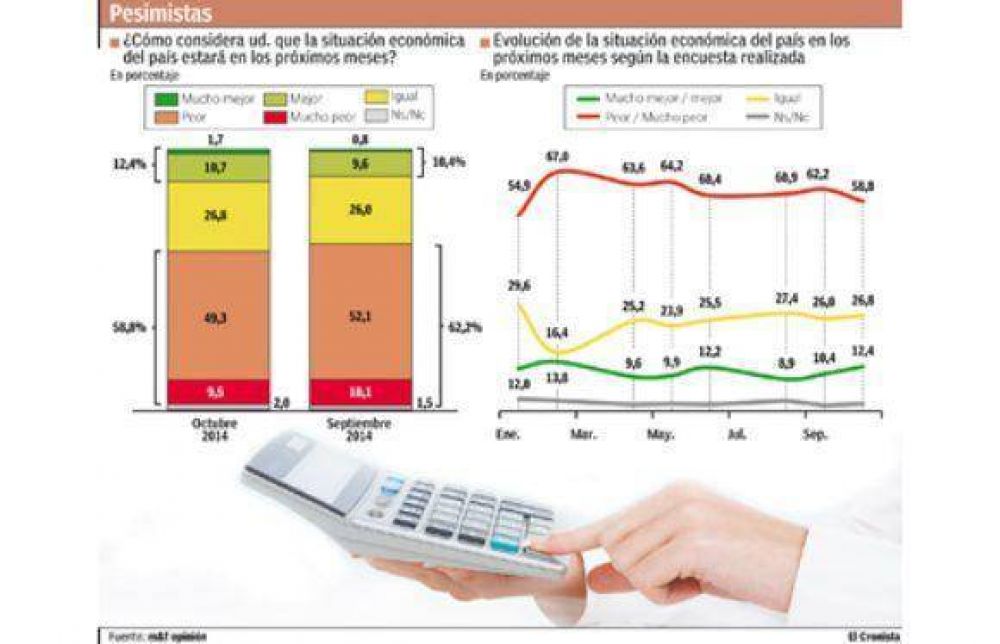 Casi 60% de los argentinos cree que la situaci�n econ�mica del pa�s ser� peor 