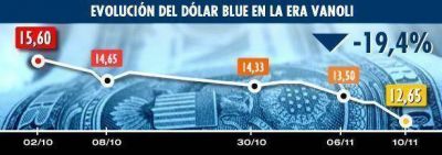 Blue se hundi� 45 centavos a $ 12,65, menor valor en tres meses y medio.