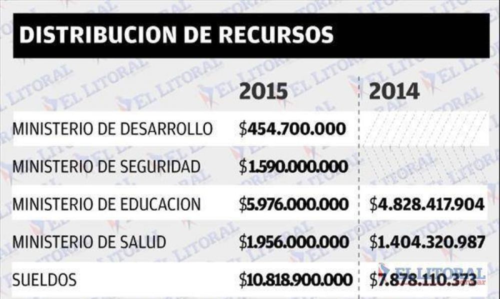 Presupuesto 2015: el Gobierno prev� 29 % m�s de recursos y cr�dito de 2 mil millones