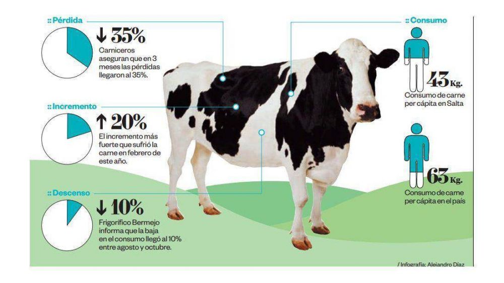 Se siente con fuerza la ca�da de la demanda de carne vacuna 