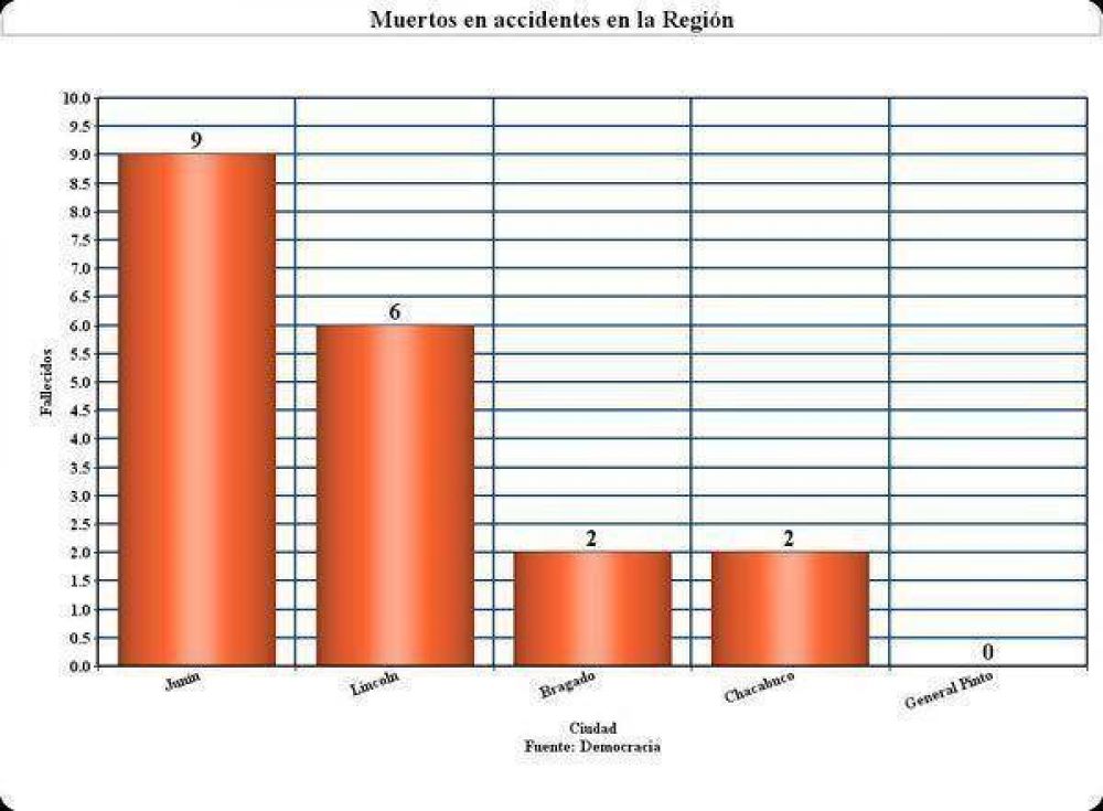Jun�n es la ciudad con mayor cantidad de v�ctimas fatales por accidentes