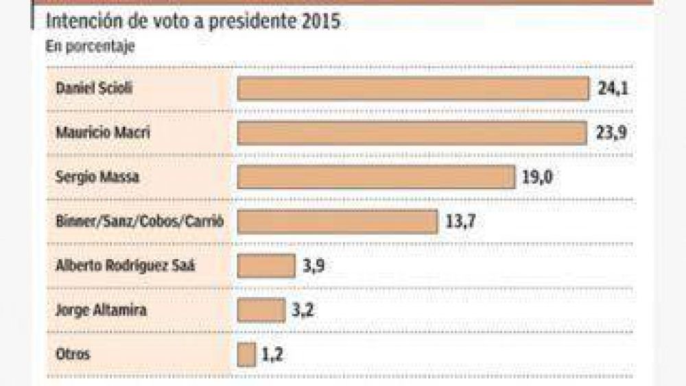 Encuesta: Scioli y Macri, a segunda vuelta