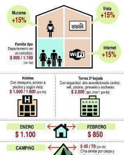 Las Grutas, un 30% m�s cara que el verano pasado