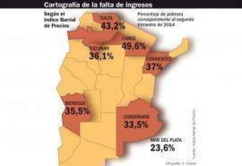 Tucum�n est� entre las provincias con los mayores niveles de pobreza